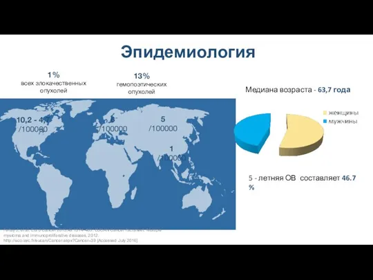 Эпидемиология 1% всех злокачественных опухолей 13% гемопоэтических опухолей 6 /100000 5