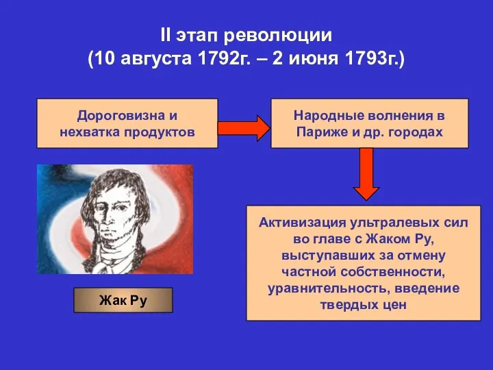 II этап революции (10 августа 1792г. – 2 июня 1793г.) Дороговизна