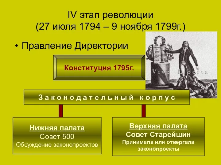 IV этап революции (27 июля 1794 – 9 ноября 1799г.) Правление