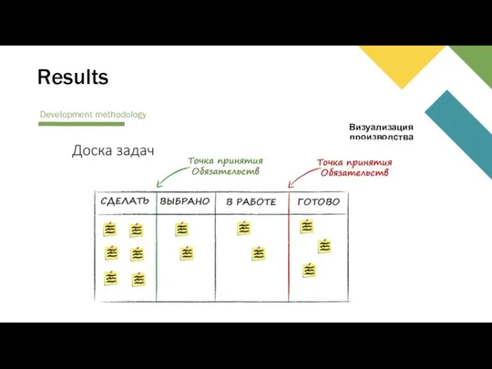 Results Визуализация производства Development methodology