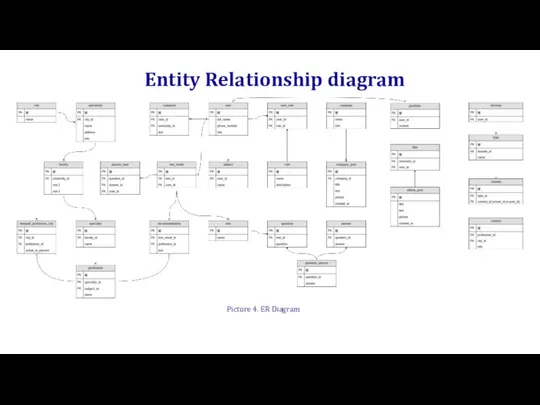 Entity Relationship diagram Picture 4. ER Diagram In software engineering, a