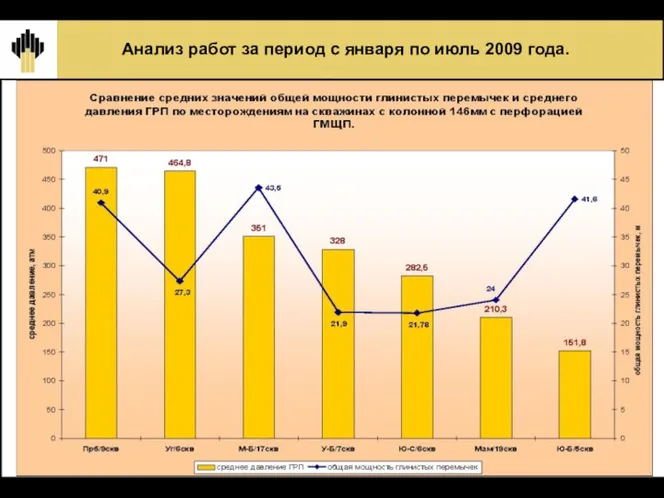 Анализ работ за период с января по июль 2009 года. Результаты