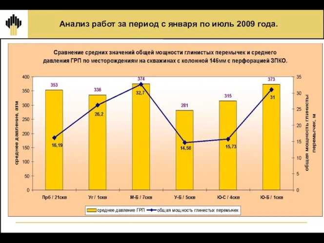 Анализ работ за период с января по июль 2009 года. Из