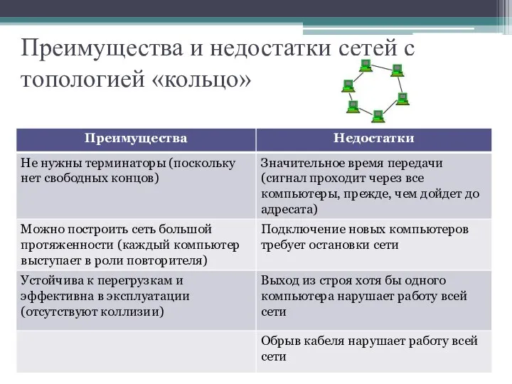 Преимущества и недостатки сетей с топологией «кольцо»