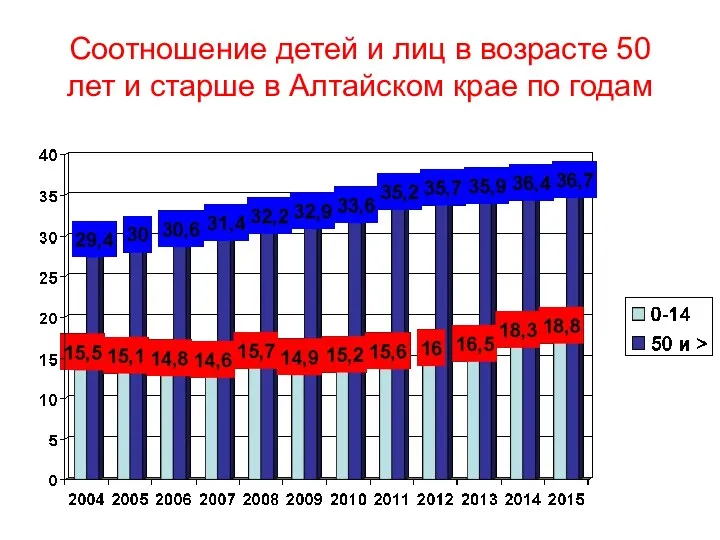 Соотношение детей и лиц в возрасте 50 лет и старше в Алтайском крае по годам