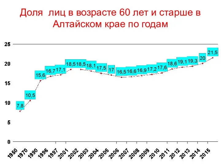 Доля лиц в возрасте 60 лет и старше в Алтайском крае по годам