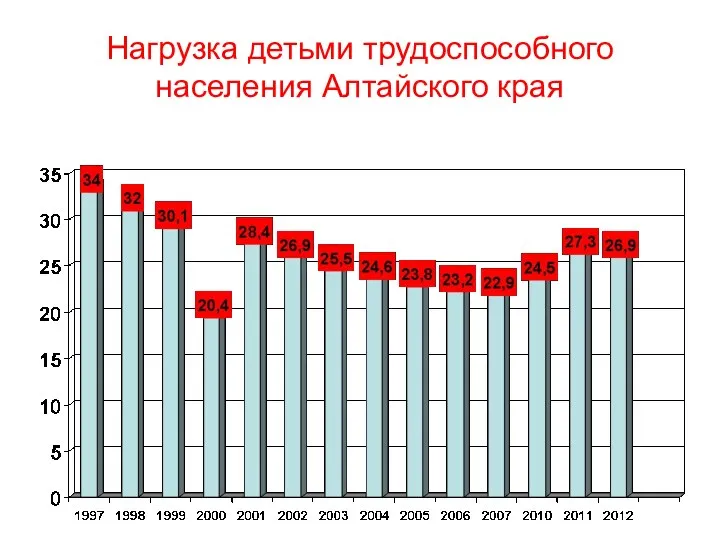 Нагрузка детьми трудоспособного населения Алтайского края