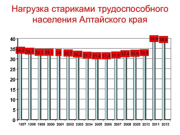 Нагрузка стариками трудоспособного населения Алтайского края