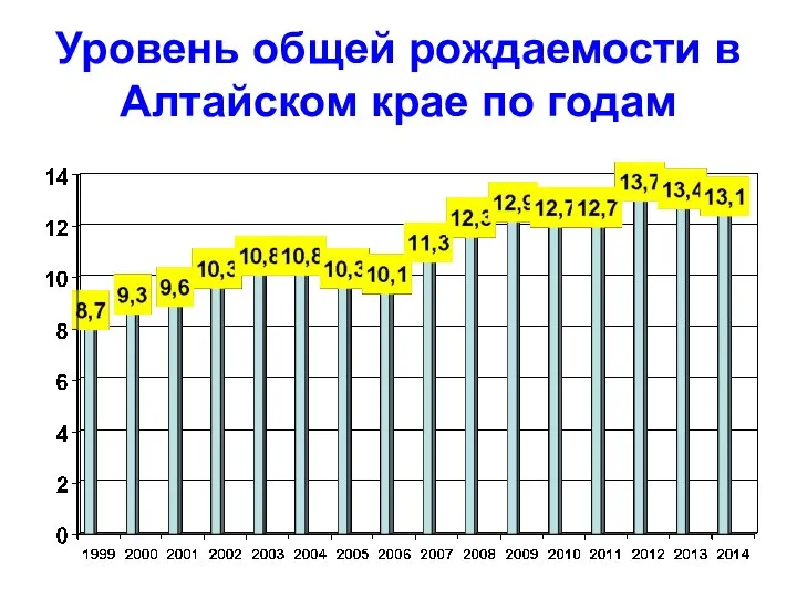 Уровень общей рождаемости в Алтайском крае по годам