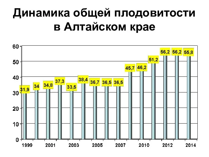 Динамика общей плодовитости в Алтайском крае