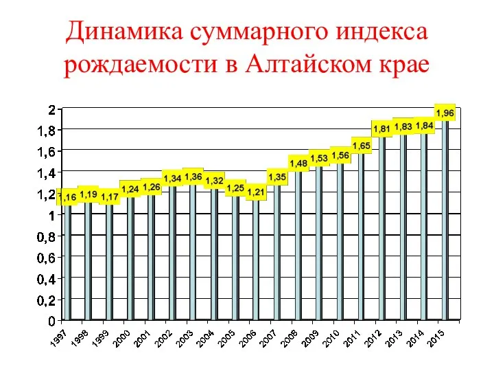 Динамика суммарного индекса рождаемости в Алтайском крае