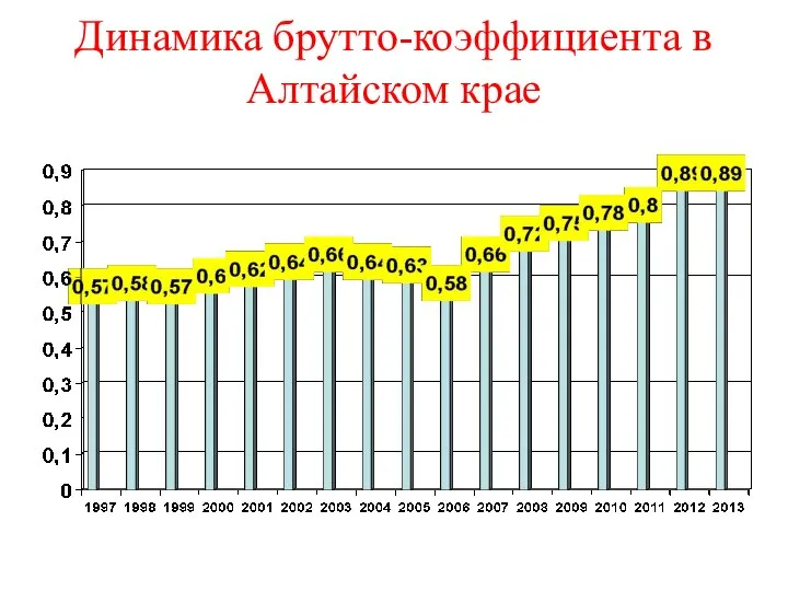Динамика брутто-коэффициента в Алтайском крае