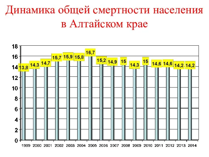 Динамика общей смертности населения в Алтайском крае