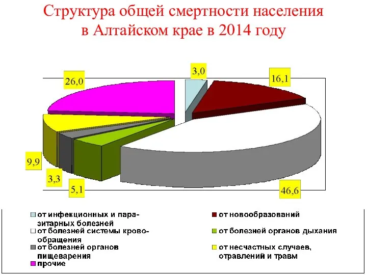 Структура общей смертности населения в Алтайском крае в 2014 году