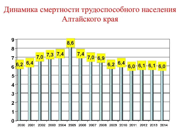 Динамика смертности трудоспособного населения Алтайского края