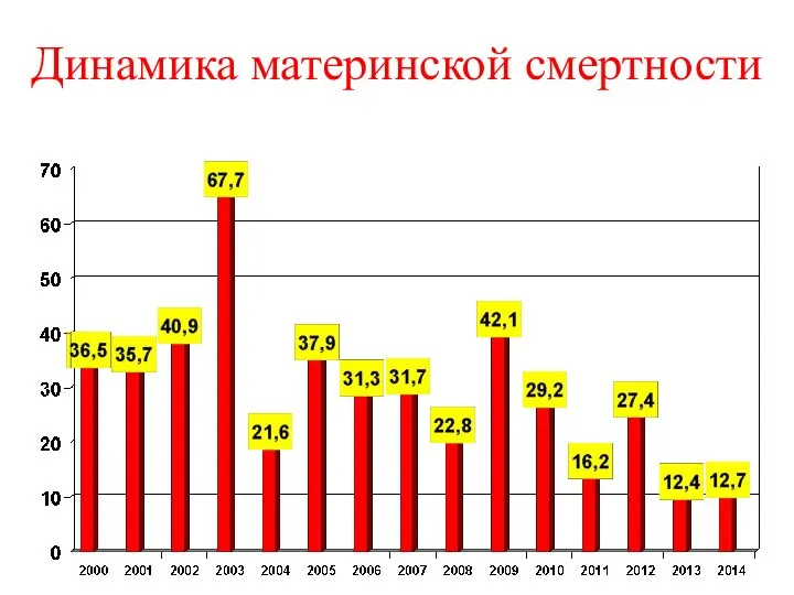 Динамика материнской смертности