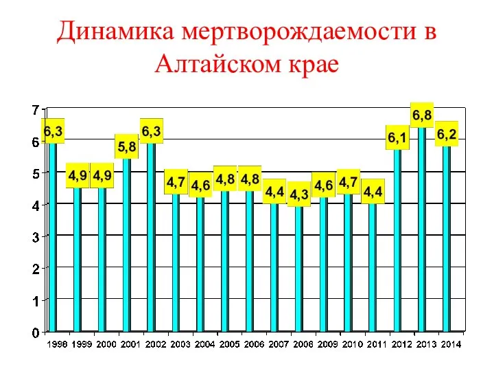 Динамика мертворождаемости в Алтайском крае