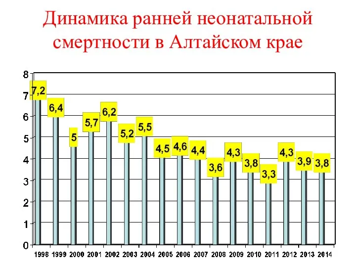 Динамика ранней неонатальной смертности в Алтайском крае