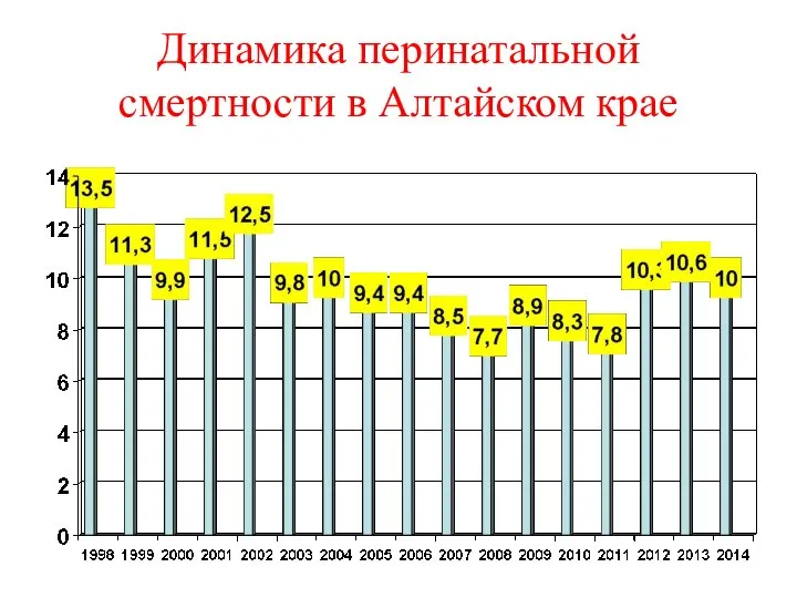 Динамика перинатальной смертности в Алтайском крае