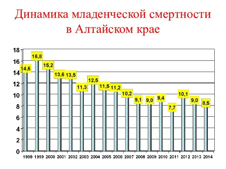 Динамика младенческой смертности в Алтайском крае