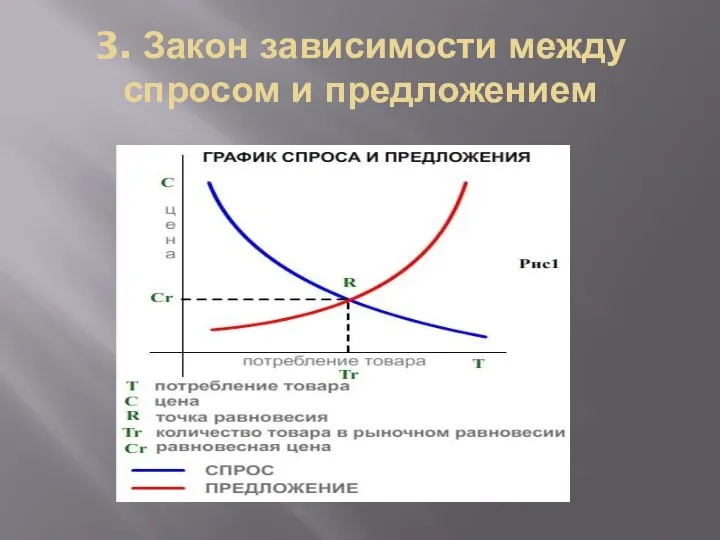 3. Закон зависимости между спросом и предложением