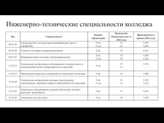 Инженерно-технические специальности колледжа