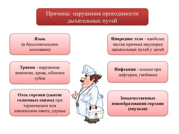 Причины нарушения проходимости дыхательных путей Язык (в бессознательном состоянии) Инородное тело