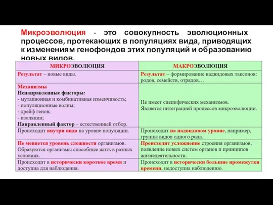 Микроэволюция - это совокупность эволюционных процессов, протекающих в популяциях вида, приводящих