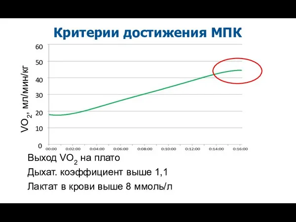 Выход VO2 на плато Дыхат. коэффициент выше 1,1 Лактат в крови