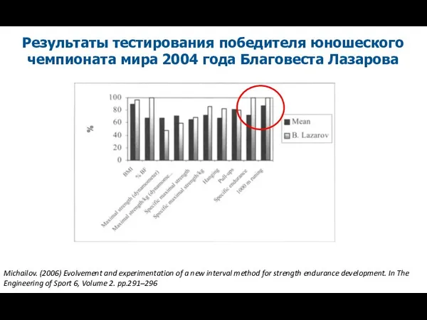 Результаты тестирования победителя юношеского чемпионата мира 2004 года Благовеста Лазарова Michailov.