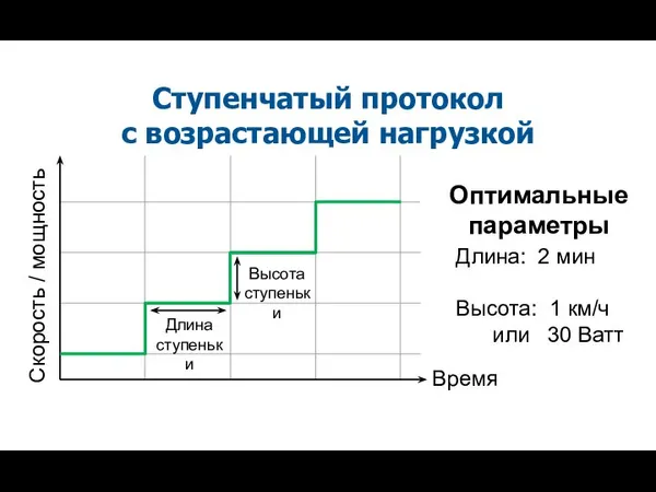 Время Скорость / мощность Длина ступеньки Высота ступеньки Ступенчатый протокол с