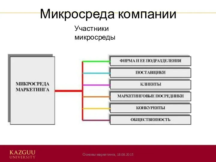 Микросреда компании Основы маркетинга, 18.08.2015 Участники микросреды