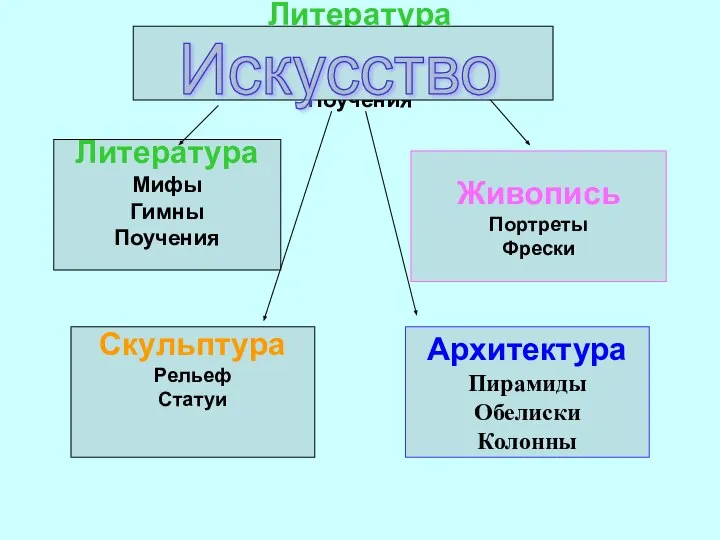 Литература Мифы Гимны Поучения Литература Мифы Гимны Поучения Живопись Портреты Фрески