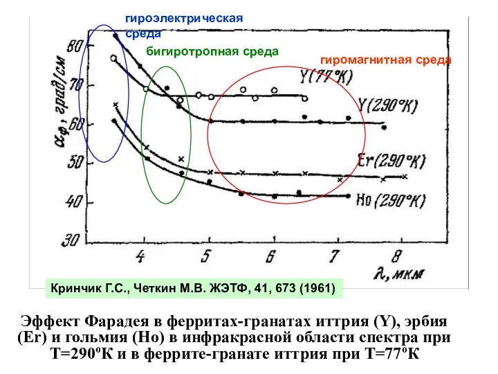 Эффект Фарадея в ферритах-гранатах иттрия (Y), эрбия (Er) и гольмия (Ho)