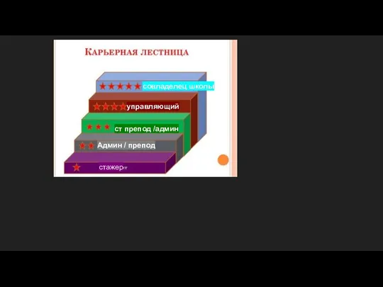 Админ / препод ст препод /админ управляющий совладелец школы стажер