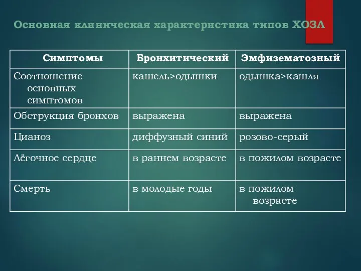 Основная клиническая характеристика типов ХОЗЛ