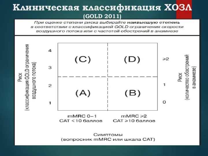 Клиническая классификация ХОЗЛ (GOLD 2011)