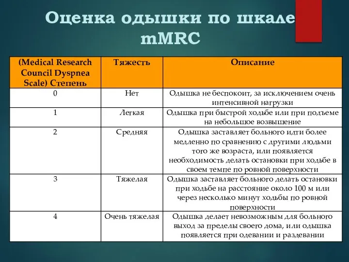 Оценка одышки по шкале mMRC