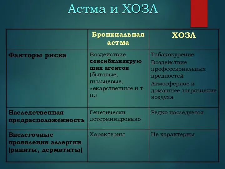 Астма и ХОЗЛ