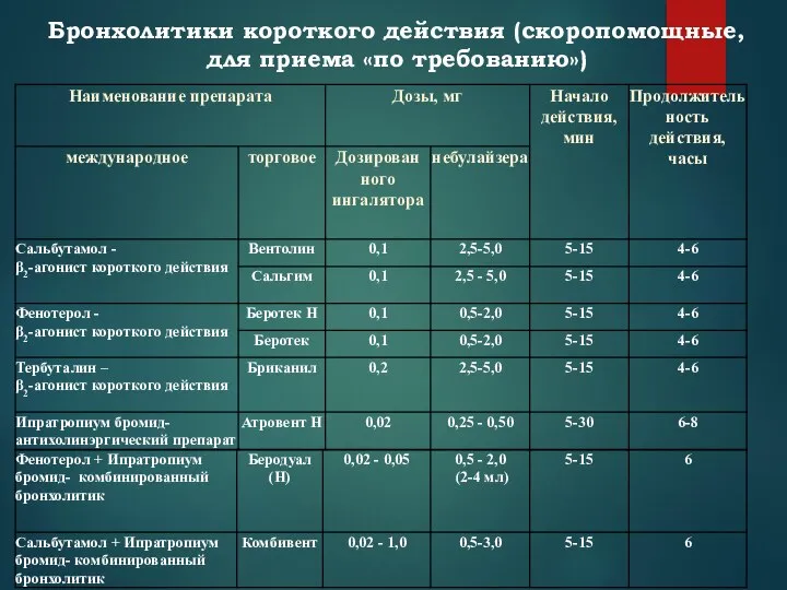 Бронхолитики короткого действия (скоропомощные, для приема «по требованию»)