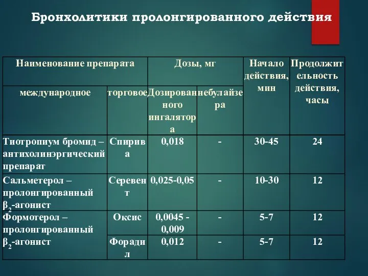 Бронхолитики пролонгированного действия