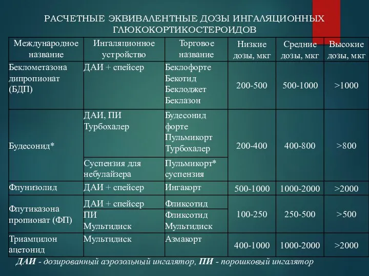 РАСЧЕТНЫЕ ЭКВИВАЛЕНТНЫЕ ДОЗЫ ИНГАЛЯЦИОННЫХ ГЛЮКОКОРТИКОСТЕРОИДОВ ДАИ - дозированный аэрозольный ингалятор, ПИ - порошковый ингалятор