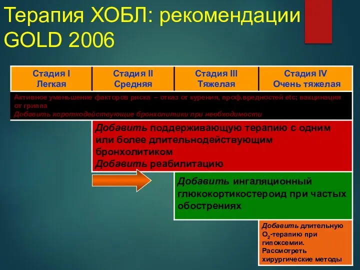 Терапия ХОБЛ: рекомендации GOLD 2006