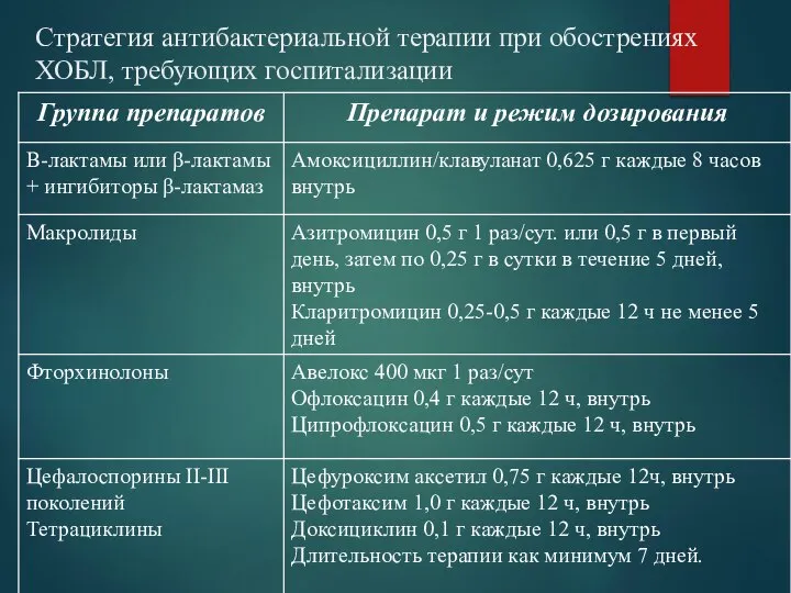 Стратегия антибактериальной терапии при обострениях ХОБЛ, требующих госпитализации