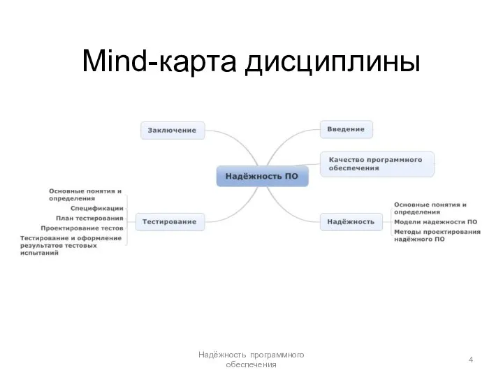 Mind-карта дисциплины Надёжность программного обеспечения