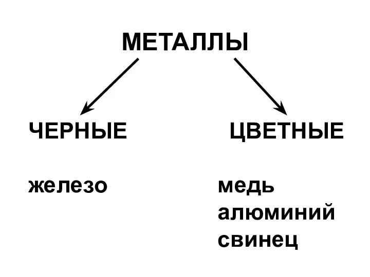 МЕТАЛЛЫ ЧЕРНЫЕ железо ЦВЕТНЫЕ медь алюминий свинец