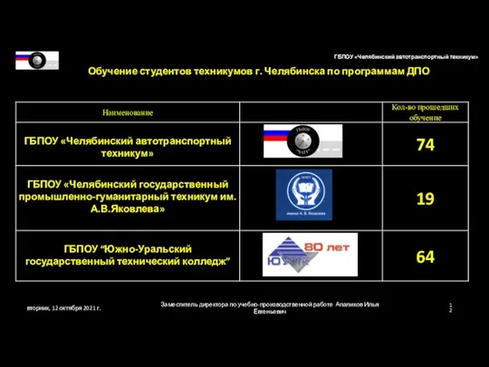 вторник, 12 октября 2021 г. Заместитель директора по учебно-производственной работе Апаликов