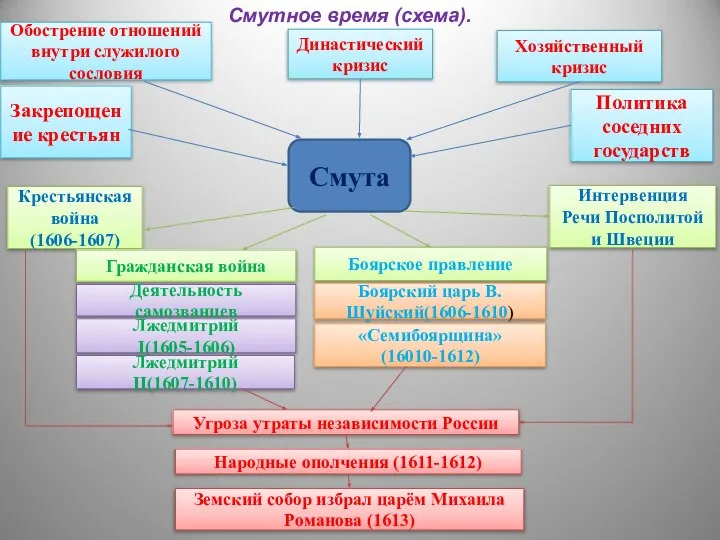 Смутное время (схема). Обострение отношений внутри служилого сословия Династический кризис Хозяйственный