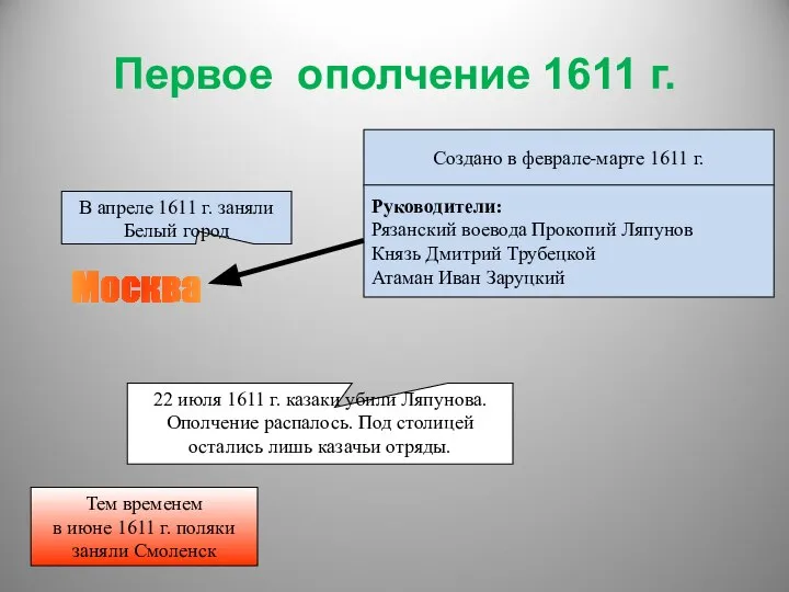 Первое ополчение 1611 г. Москва Создано в феврале-марте 1611 г. Руководители: