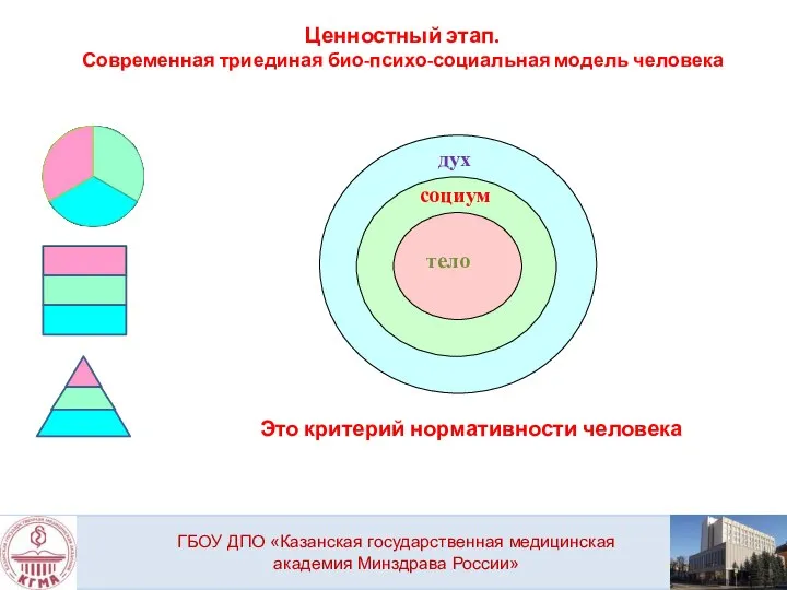 душа дух социум тело Это критерий нормативности человека ГБОУ ДПО «Казанская